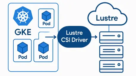 Google Cloud Unveils GKE Lustre CSI Driver for HPC and AI/ML