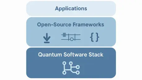 Open-Source Frameworks Power the Quantum Software Stack